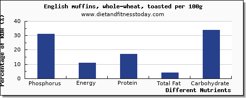 chart to show highest phosphorus in english muffins per 100g